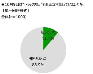 10月9日は“トラックの日”であることを知っていたか