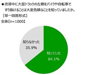 渋滞中に大型トラックの左側をバイクや自転車ですり抜けることは大変危険なことを知っていたか