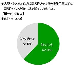 大型トラックの前に急な割り込みをするのは乗用車の前に割り込むより危険なことを知っていたか