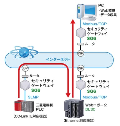 SLMPを利用するシステム構成例