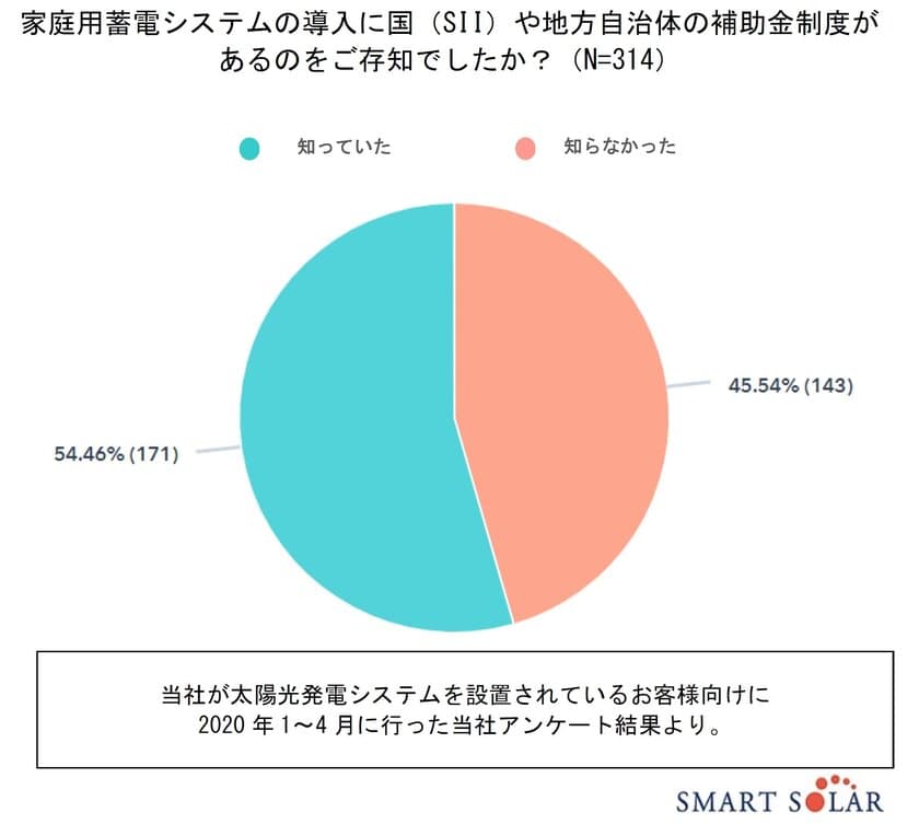 住宅用蓄電システム導入の場合の国・地方自治体の補助金を
瞬時に調べられるWEBサイトを開設！
～補助制度の認知度が4割と低く、認知拡大により、
蓄電システム導入検討者への有益性を図る～