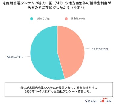 補助金制度のアンケート