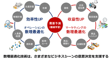 数理最適化のビジネス実装のイメージ