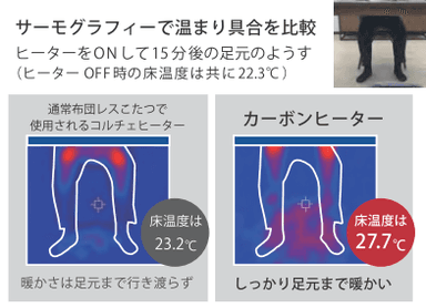 布団レスこたつダイニングシリーズ　(4人掛けタイプ追加)温まりイメージ