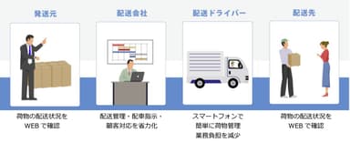 発送から配達完了までWEB上で見える化を実現！導入・運用コストも大幅削減！