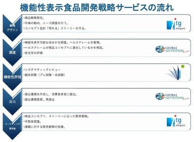 統合型機能性食品開発戦略サービスの流れ