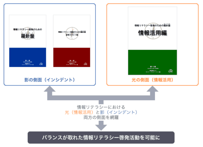 ラック、
「情報リテラシー啓発のための羅針盤(コンパス) 情報活用編」
を公開
～情報活用能力の育成に必要となる知識をまとめ、
学校や家庭でのICT教育を支援～