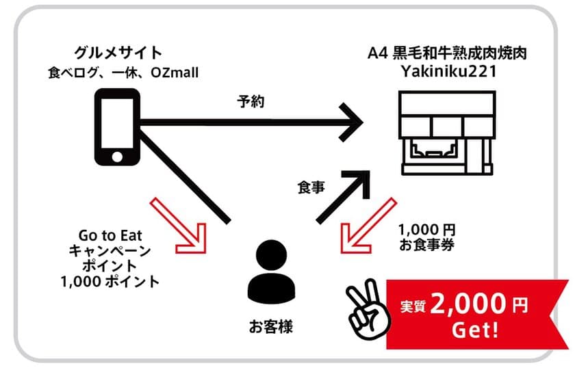 A4黒毛和牛熟成肉焼肉 Yakiniku221(京都市上京区)が
外食業界の復活支援でGo To Eat 倍返しキャンペーンを開催