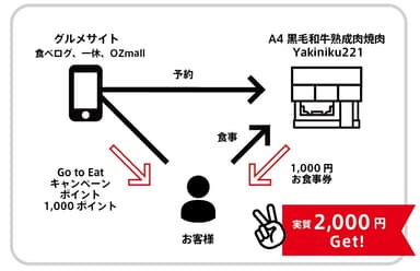 オンライン予約での倍返し