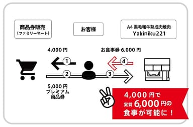 プレミアム食事券での倍返し