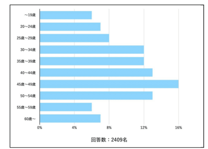 オンライン婚活パーティーが誰にでも主催でき
サイドビジネスとして活用できる
プラットフォームアプリ[aeru.party]