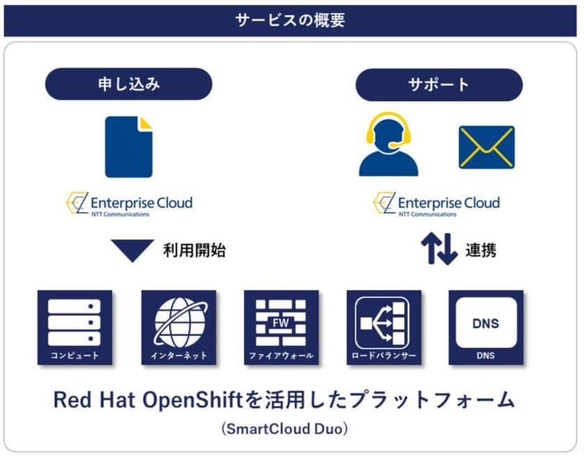 「Red Hat OpenShift」を活用したコンテナ運用環境が
オンデマンドで利用可能なメニューを提供開始