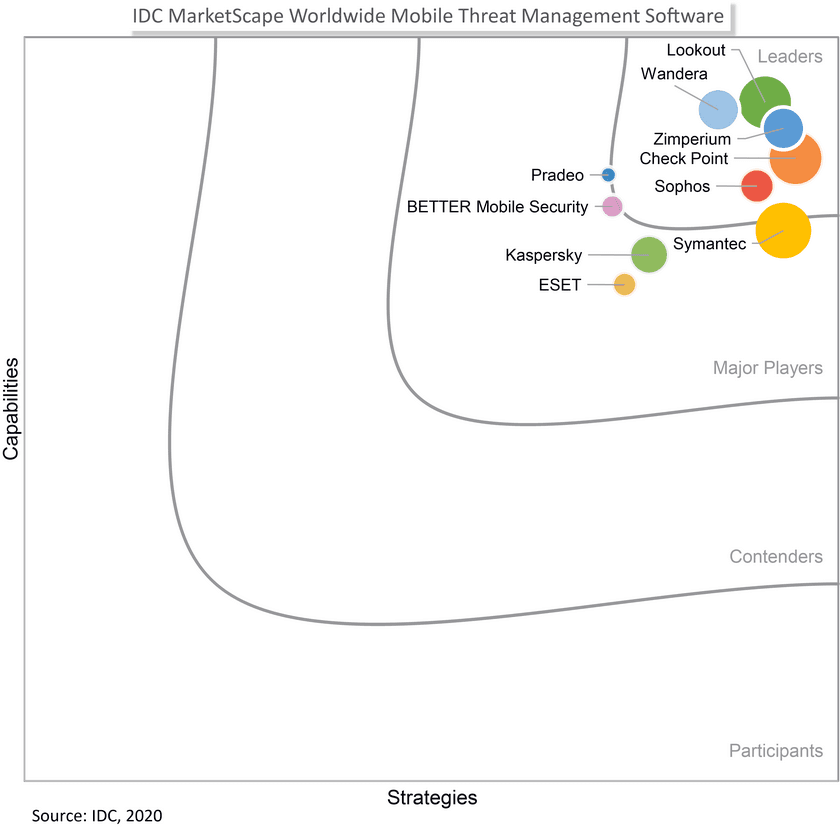 Lookout、3年連続でIDC MarketScapeの
モバイル脅威管理のリーダー