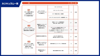 スポーツに特化したデジタルマーケティングの基礎が学べる「ルーキーコース」のカリキュラム