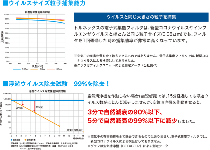 一般財団法人北里環境科学センターにて性能を評価　
「電子式集塵フィルタ」空気中の浮遊ウイルス数を
5分で99％減少確認(※1)