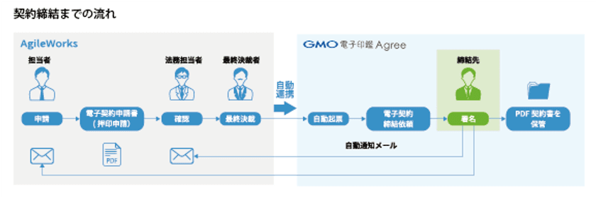 ワークフローシステム「AgileWorks(アジャイルワークス)」と
電子契約サービス「GMO電子印鑑Agree」が連携開始