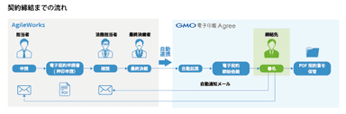 「AgileWorks」と「GMO電子印鑑Agree」の連携イメージ