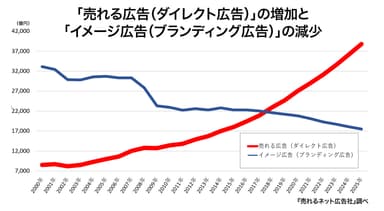 「売れる広告(ダイレクト広告)の増加と(イメージ広告ブランディング広告)」の減少