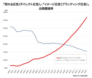 「売れる広告(ダイレクト広告)の増加と(イメージ広告ブランディング広告)出稿額推移