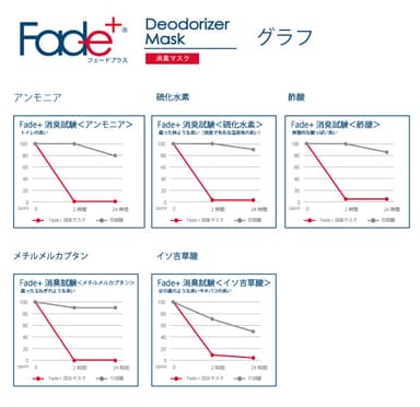 臭気別消臭性グラフ