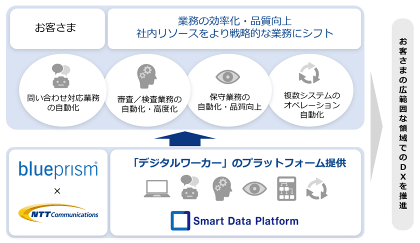 NTT Com、Blue Prismとの協業により
国内でセキュアな「デジタルワーカー」のプラットフォームサービスを展開