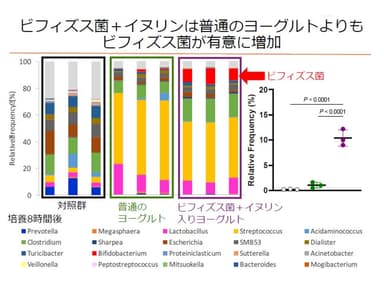 【試験結果】腸内細菌叢への影響