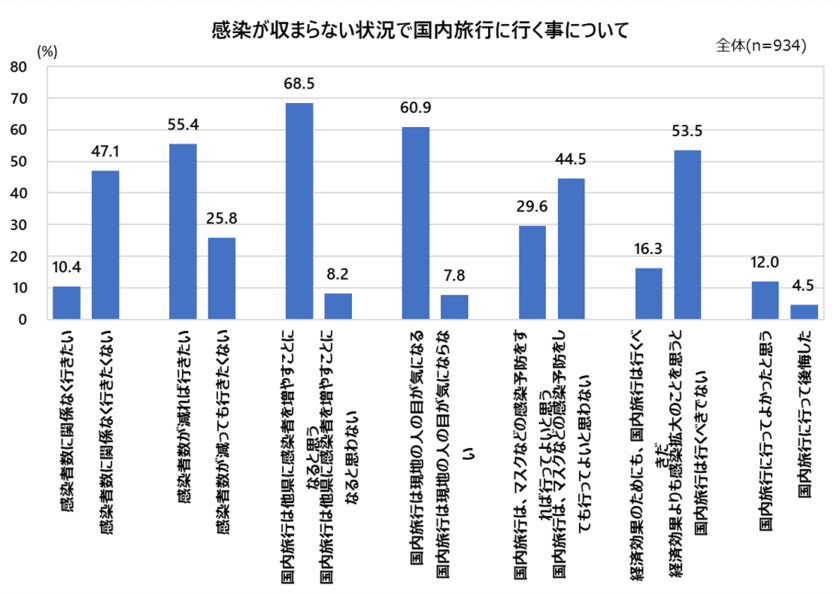 「新型コロナウイルス感染が収まらない状況で
国内旅行に行くことについて」の調査結果を公開