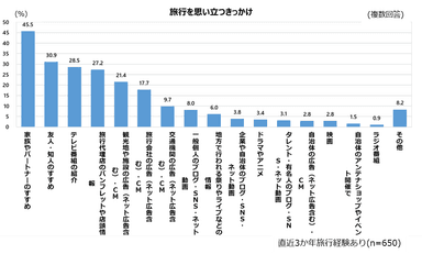 図2　旅行を思い立つきっかけ