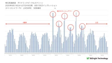 時系列のインプレッション数