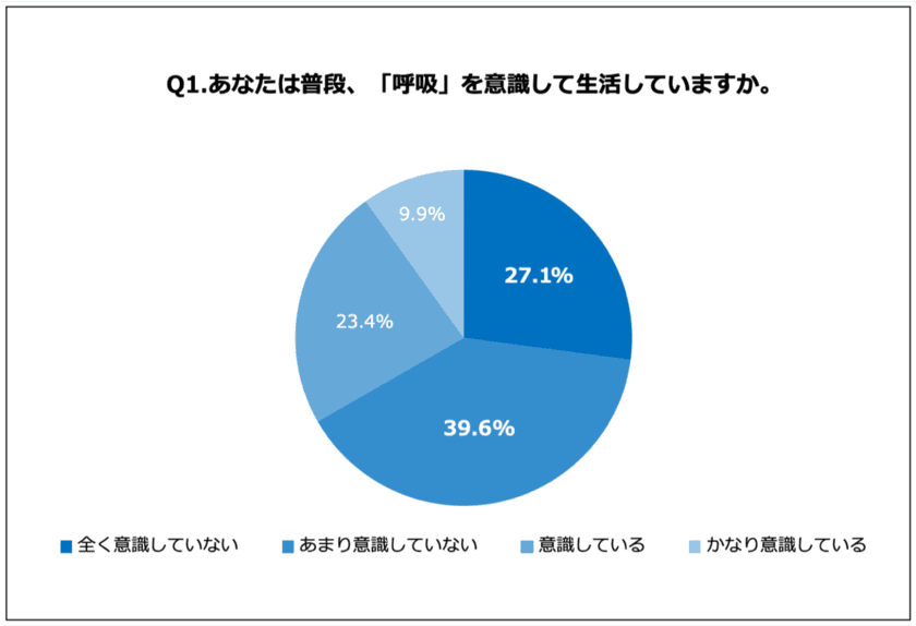 正しい呼吸法、壱ノ型「深い呼吸」！
リラックス効果や体の調子を整える効果のある
「正しい呼吸法」をマスターしたい人は82.0%
