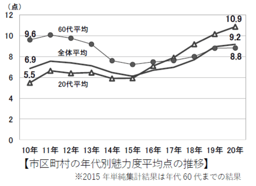 第15回「地域ブランド調査2020」
京都市が1位に返り咲き。都道府県では北海道が12年連続1位