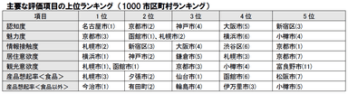 主要な評価項目の上位ランキング(市区町村)