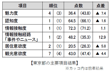 東京都の主要項目結果