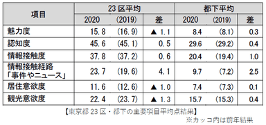 東京都23区・都下の主要項目平均点結果