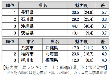 魅力度上昇ランキング　上：都道府県、下：市区町村