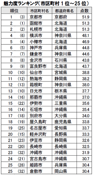 魅力度ランキング(市区町村1位～25位)