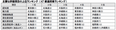 主要な評価項目の上位ランキング(都道府県)