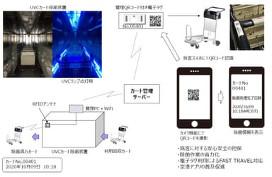 除菌カート運用の情報見える化システム（ARTA資料より）