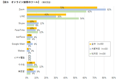 図6　オンライン接客のツール