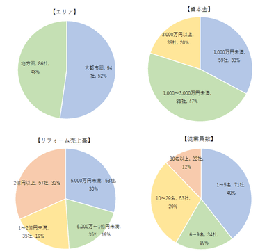 回答者の属性