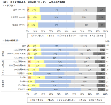 図1　コロナ禍による、前年と比べたリフォーム売上高の影響