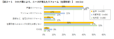 図2-1　コロナ禍により、ニーズが増えたリフォーム（住居形態）