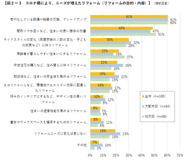 図2-3　コロナ禍により、ニーズが増えたリフォーム（リフォームの目的・内容）