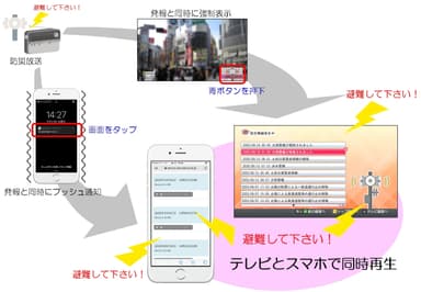 防災ラジオ放送をテレビとスマホへ同時配信