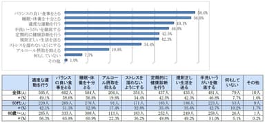 健康維持に日頃から心がけていること