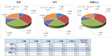 何歳まで長生きしたいか