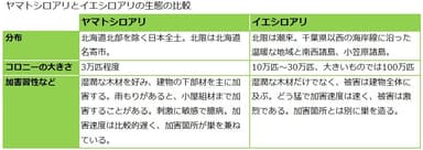 ヤマトシロアリとイエシロアリの生態の比較