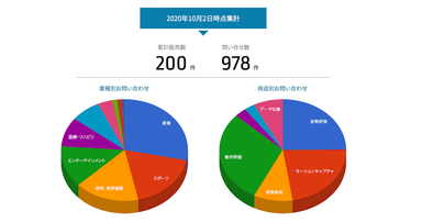 VisionPose(R)業種別・用途別お問い合わせ割合