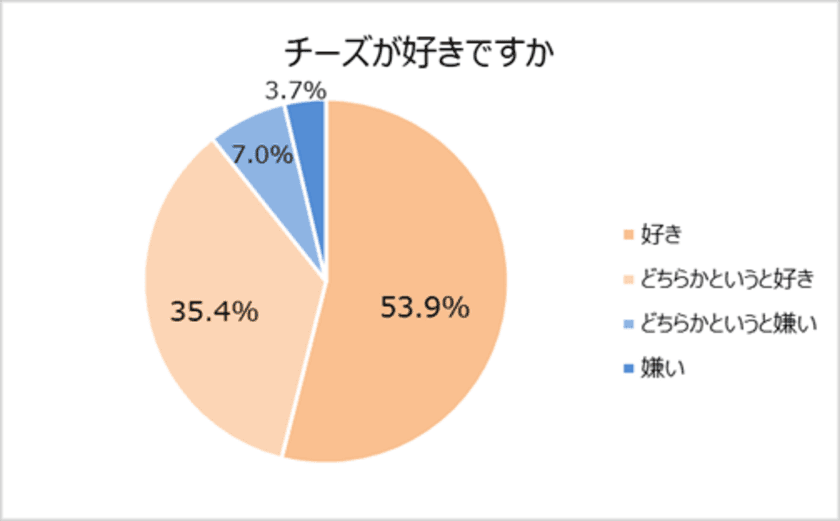 “チーズ好き”が多い都道府県の1位は神奈川県、沖縄県、チーズに合う料理ランキングの1位は3年連続でハンバーグ！