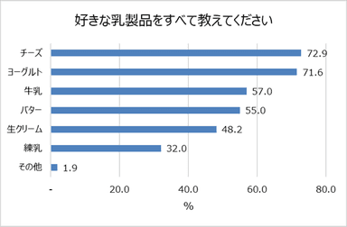 好きな乳製品